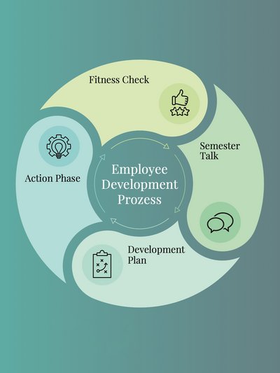 Employee Development Employee Development